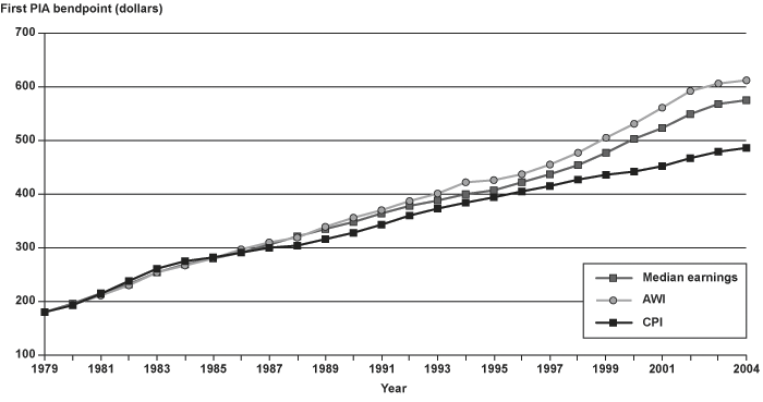 Line chart linked to data in table format, which is provided in the 3 First Bend Point columns of Appendix Table C-1.