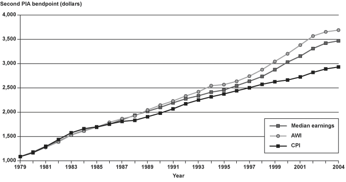 Line chart linked to data in table format, which is provided int he 3 Second Bend Point columns of Appendix Table C-1.