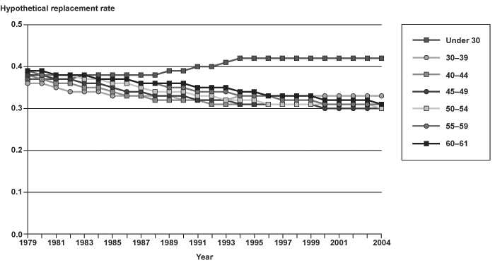 Line chart with tabular version below.