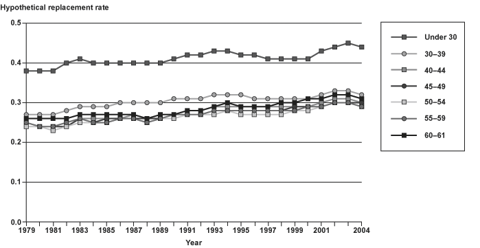 Line chart with tabular version below.