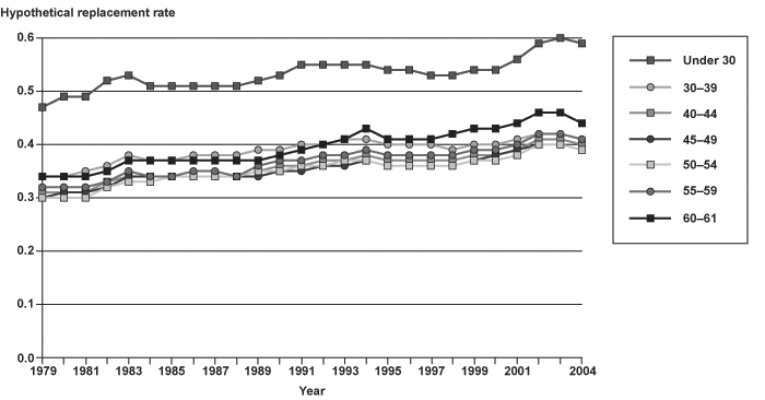 Line chart with tabular version below.