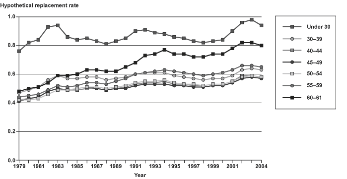 Line chart with tabular version below.