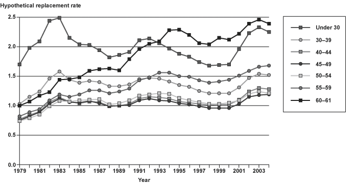 Line chart with tabular version below.