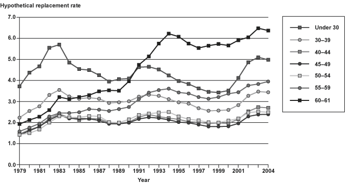 Line chart with tabular version below.