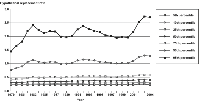 Line chart with tabular version below.