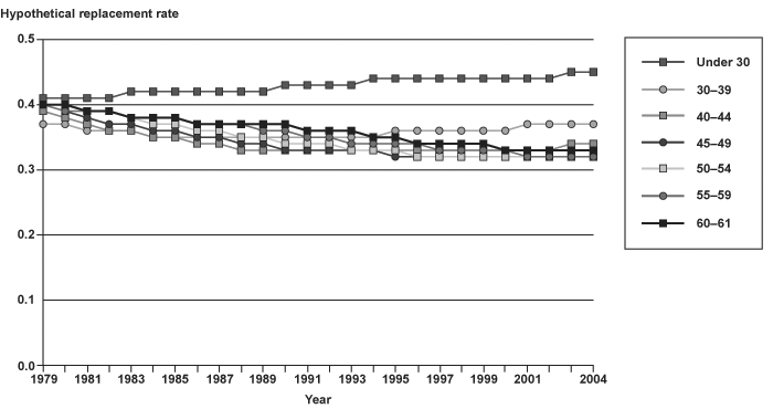 Line chart with tabular version below.