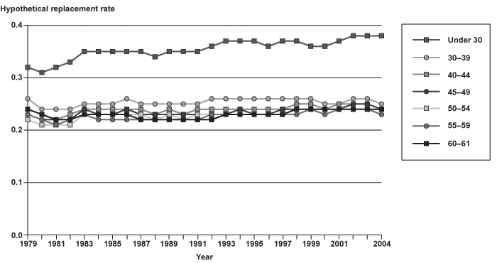 Line chart with tabular version below.