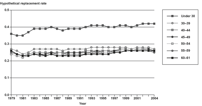 Line chart with tabular version below.