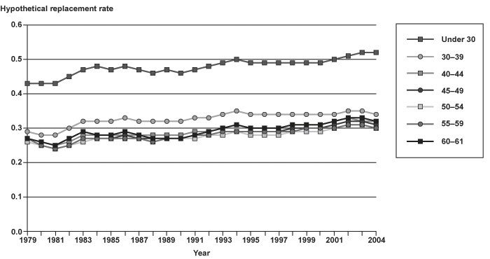 Line chart with tabular version below.