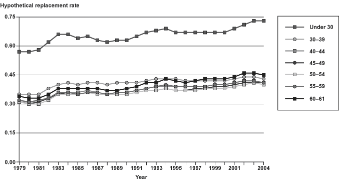 Line chart with tabular version below.