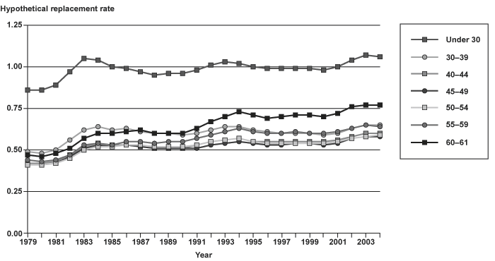 Line chart with tabular version below.