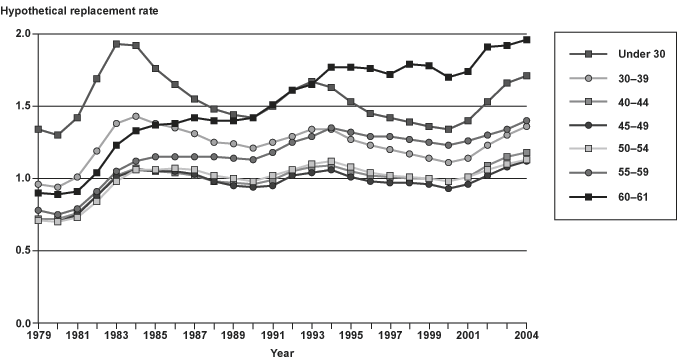 Line chart with tabular version below.