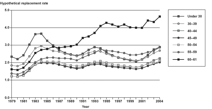 Line chart with tabular version below.