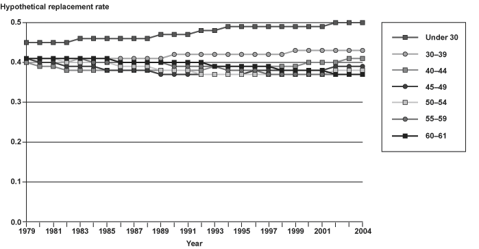 Line chart with tabular version below.