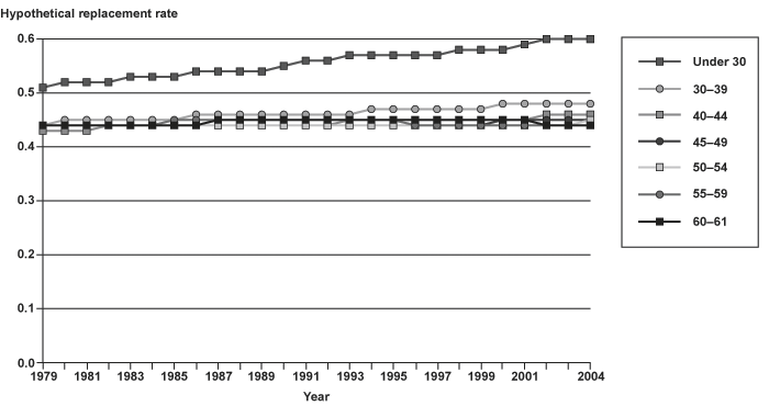 Line chart with tabular version below.