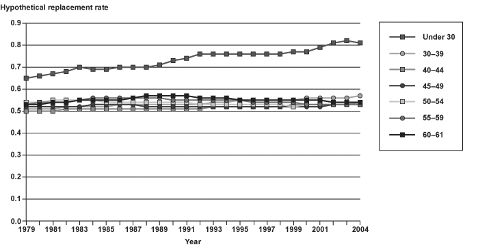 Line chart with tabular version below.