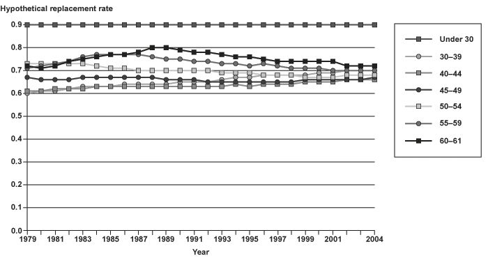 Line chart with tabular version below.