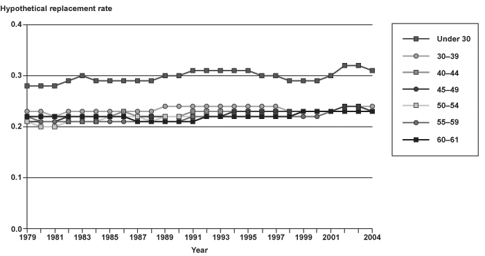 Line chart with tabular version below.