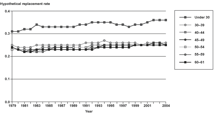 Line chart with tabular version below.