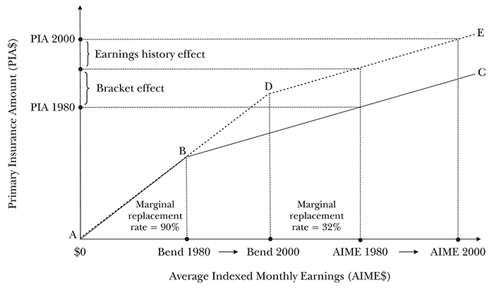 Illustrative line chart with text description below.