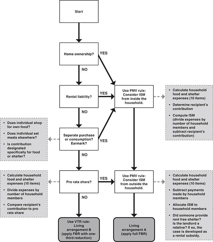 Food Stamp Proration Chart