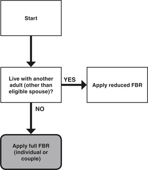 Flowchart describing the Supplemental Security Income living arrangement development process under benefit restructuring. If recipient lives with another adult (other than eligible spouse), then apply the reduced federal benefit rate. If recipient does not live with another adult (other than eligible spouse) then apply the full federal benefit rate (either individual or couple).