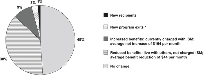 Pie chart with tabular version below.