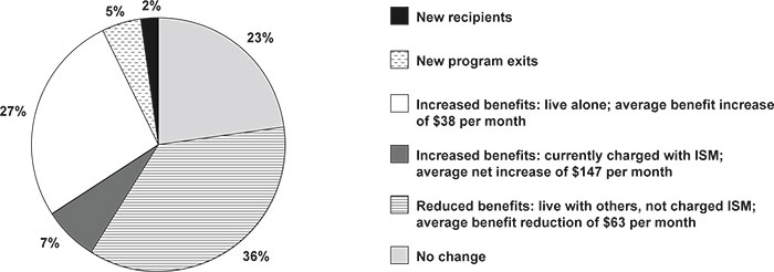 Pie chart with tabular version below.