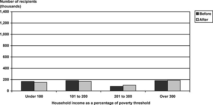 Bar chart with tabular version below.