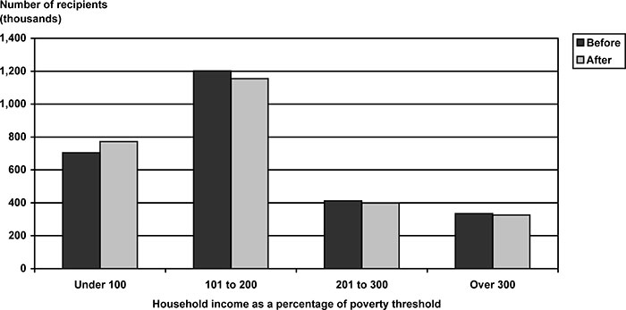 Bar chart with tabular version below.