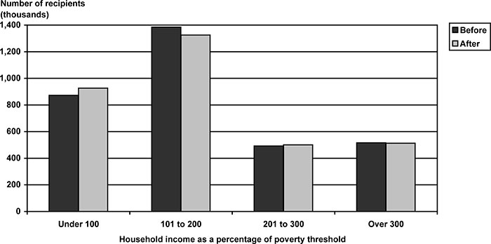 Bar chart with tabular version below.