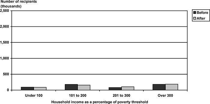 Bar chart with tabular version below.