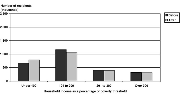 Ssi Deemed Income Chart