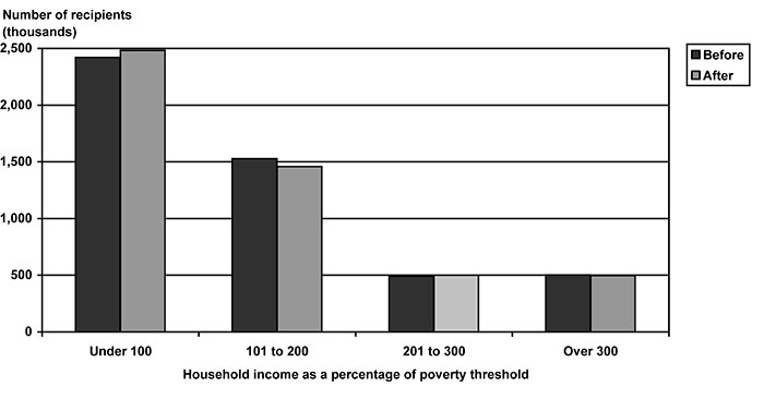 Bar chart with tabular version below.