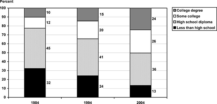 Stacked bar chart with tabular version below.