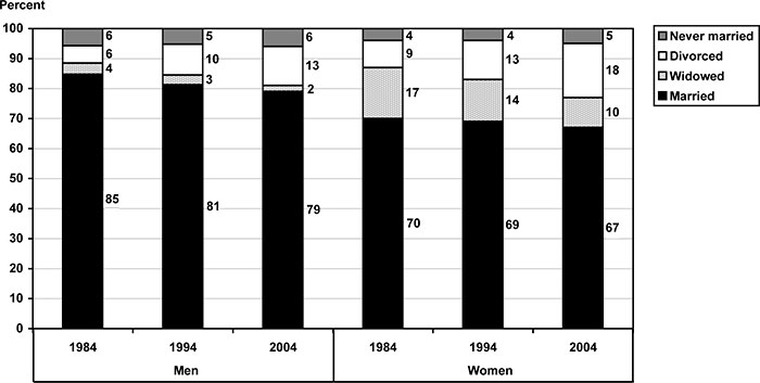 Stacked bar chart with tabular version below.