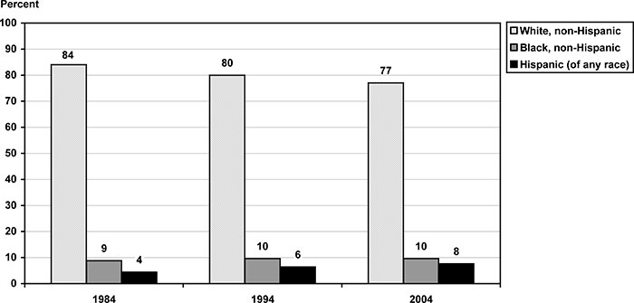 Bar chart with tabular version below.