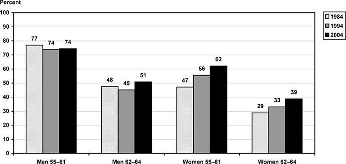 Bar chart with tabular version below.