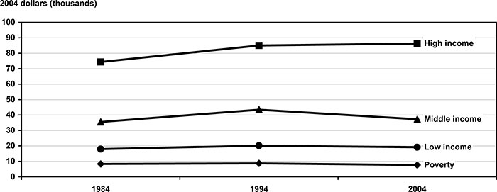 Line chart with tabular version below.