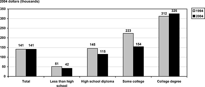 Bar chart with tabular version below.