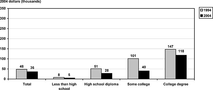 Bar chart with tabular version below.