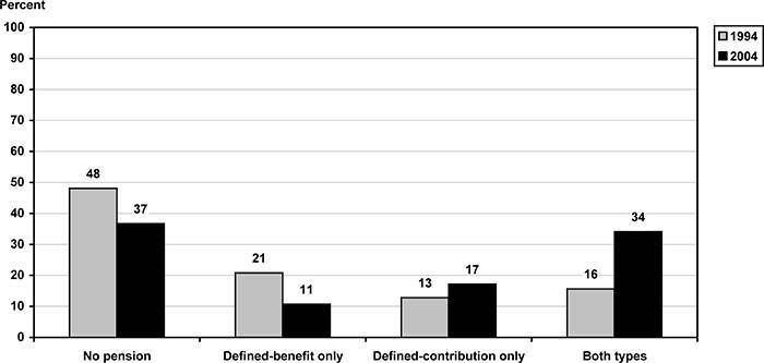 Bar chart with tabular version below.