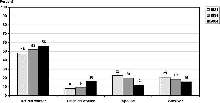 Bar chart with tabular version below.