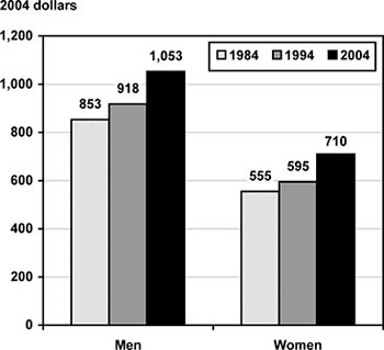 Bar chart with tabular version below.