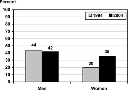 Bar chart with tabular version below.