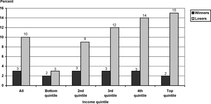 Bar chart with tabular version below.