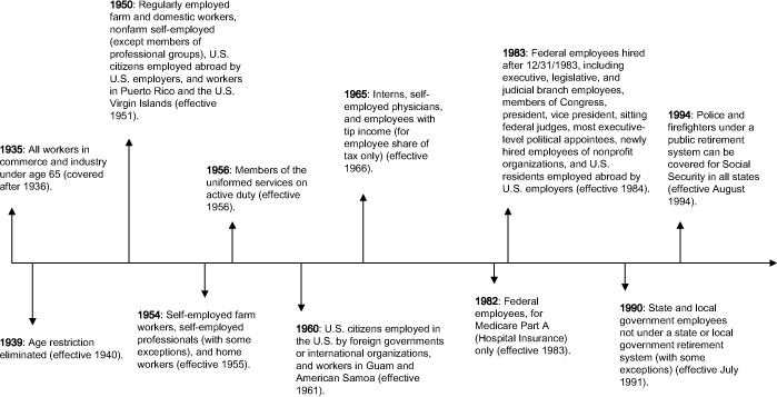 Irs Record Retention Chart