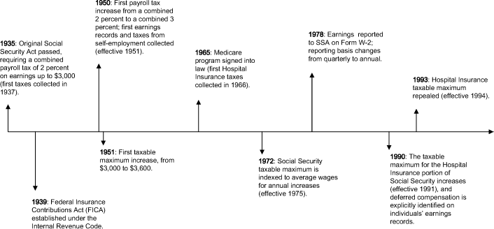 Social Security Tax Rate History Chart