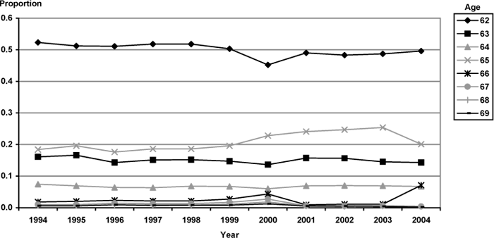 Chart 1 illustrates the data already presented in the article in Table 1.