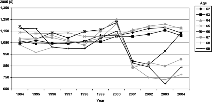 Chart 2 illustrates the data already presented in the article in Table 3.